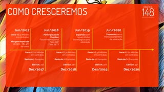 COMO CRESCEREMOS
Jun/2017
Dez/2017
Jun/2018
Dez/2018 Dez/2019 Dez/2020
Jun/2019 Jun/2020
Gerar R$ 4 Milhões
em contratos;
Margemesperada
de 35% - R$1,4 M
de caixa;
Gerar R$ 12 Milhões
em contratos;
EBITDA: 25%
Rede de 5 franquias;
Gerar R$ 30 Milhões
em contratos;
EBITDA: 28%
Rede de 20 franquias;
Gerar R$ 50 Milhões
em contratos;
EBITDA: 30%
Rede de 40 franquias;
Gerar R$ 70 Milhões
em contratos;
EBITDA: 35%
Rede de 60 franquias;
Expansão para o
mercado argentino
de educação
Expansão com
novas ofertas
tecnológicas para
educação
Participação de
Eventos:
Fórum Internacional
Feira ABF
Feira BETT
 