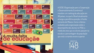 A OCDE (Organização para a Cooperação
e Desenvolvimento Econômico)
mantém um ranking da educação em
36 países, no qual o Brasil atualmente
amarga a penúltima posição, à frente
somente do México. Como critérios
avaliados pela organização estão o
desempenho dos alunos no PISA, a
média de anos que os alunos passam na
escola e a porcentagem da população
que está cursando ensino superior.
 