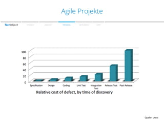 Agile Projekte
SPEAKER

WARUM?

PROZESS

METHODEN

FAZIT

Quelle:	
  Utest	
  	
  

 