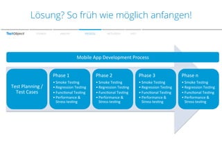 Lösung? So früh wie möglich anfangen!
SPEAKER

WARUM?

PROZESS

METHODEN

FAZIT

Mobile	
  App	
  Development	
  Process	
  
Phase	
  1	
  
Test	
  Planning	
  /	
  
Test	
  Cases	
  

Phase	
  2	
  

Phase	
  3	
  

Phase	
  n	
  

• Smoke	
  Tes%ng	
  
• Regression	
  Tes%ng	
  
• Func%onal	
  Tes%ng	
  
• Performance	
  &	
  
Stress	
  tes%ng	
  

• Smoke	
  Tes%ng	
  
• Regression	
  Tes%ng	
  
• Func%onal	
  Tes%ng	
  
• Performance	
  &	
  
Stress	
  tes%ng	
  

• Smoke	
  Tes%ng	
  
• Regression	
  Tes%ng	
  
• Func%onal	
  Tes%ng	
  
• Performance	
  &	
  
Stress	
  tes%ng	
  

• Smoke	
  Tes%ng	
  
• Regression	
  Tes%ng	
  
• Func%onal	
  Tes%ng	
  
• Performance	
  &	
  
Stress	
  tes%ng	
  

 