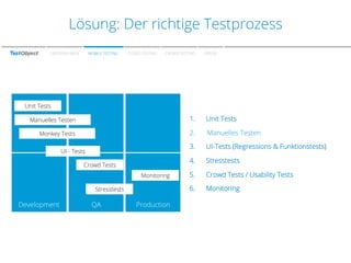 Zu richtige Testprozess
Lösung: Der den Farben
UNTERNEHMEN

MOBILE TESTING

CLOUD-TESTING

CROWD-TESTING

PREISE

Unit Tests
Manuelles Testen

1. 

Unit Tests

Monkey Tests

2. 

Manuelles Testen

3. 

UI-Tests (Regressions & Funktionstests)

4. 

Stresstests

5. 

Crowd Tests / Usability Tests

6. 

Monitoring

UI - Tests
Crowd Tests
Monitoring
Stresstests

Development

QA

Production

 