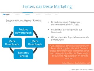 Zu den Farben
Testen, das beste Marketing
SPEAKER

WARUM?

PROZESS

Zusammenhang: Rating - Ranking

Posi%ve	
  
Bewertungen	
  
Mehr	
  
Downloads	
  

Mehr	
  
Downloads	
  

Besseres	
  
Ranking	
  

METHODEN

FAZIT

§  Bewertungen und Engagement
bestimmen Position in Charts
§  Position hat direkten Einﬂuss auf
Downloads
§  Höher bewertete Apps bekommen mehr
Bewertungen
“Die Appqualität genauestens überprüfen,
bevor die App gelauncht wird. Denn mit
Bugs oder Performance-Problemen erhält
man zwangsläuﬁg schlechte Bewertungen,
die dann die App zusätzlich im Ranking
drücken.”
(Richard Buettner, Geschäftsführer AMA)

Quellen: AMA, TechCrunch, Fiksu

 