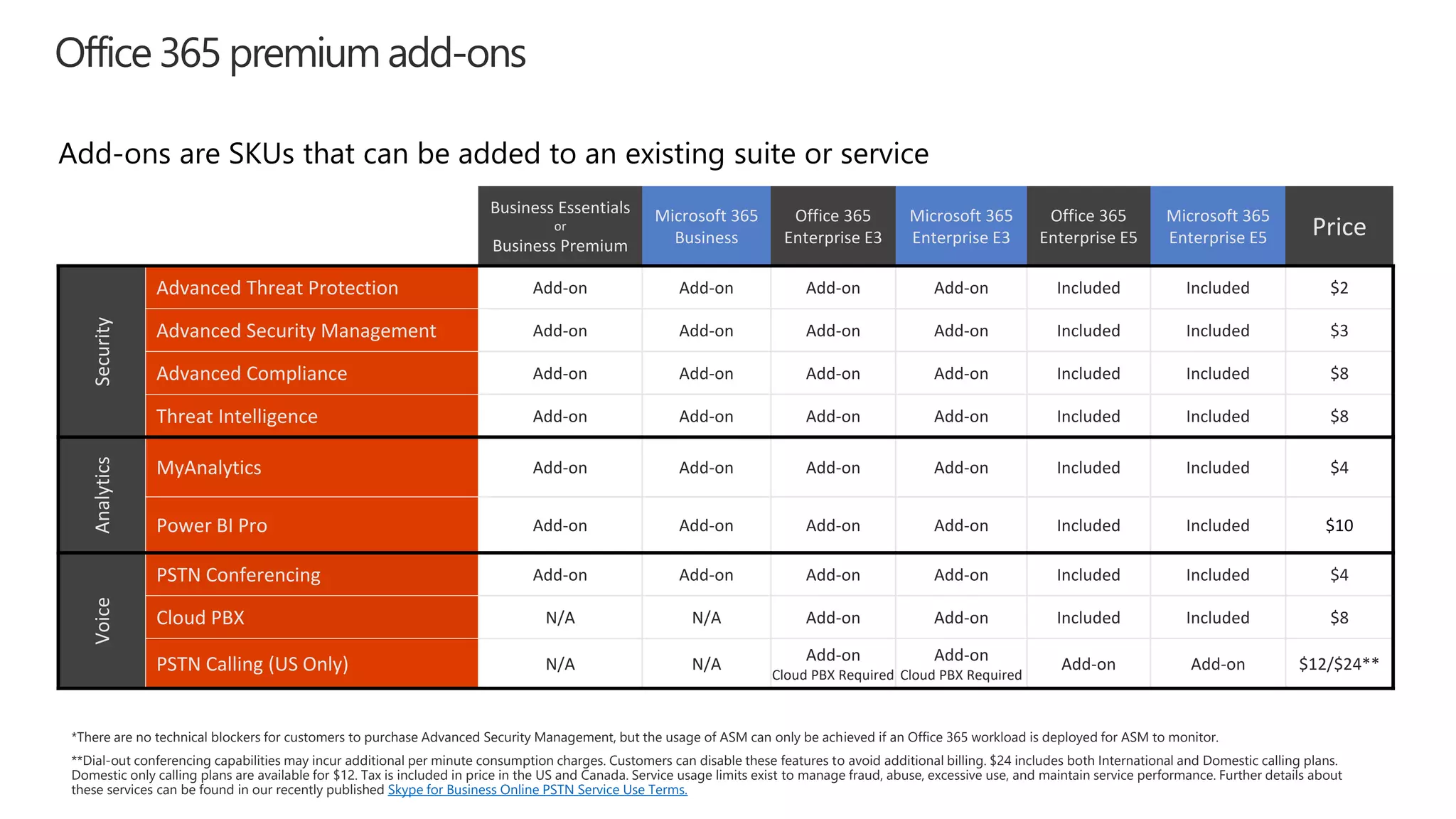 Add-ons are SKUs that can be added to an existing suite or service
*There are no technical blockers for customers to purchase Advanced Security Management, but the usage of ASM can only be achieved if an Office 365 workload is deployed for ASM to monitor.
**Dial-out conferencing capabilities may incur additional per minute consumption charges. Customers can disable these features to avoid additional billing. $24 includes both International and Domestic calling plans.
Domestic only calling plans are available for $12. Tax is included in price in the US and Canada. Service usage limits exist to manage fraud, abuse, excessive use, and maintain service performance. Further details about
these services can be found in our recently published Skype for Business Online PSTN Service Use Terms.
Business Essentials
or
Business Premium
Microsoft 365
Business
Office 365
Enterprise E3
Microsoft 365
Enterprise E3
Office 365
Enterprise E5
Microsoft 365
Enterprise E5 Price
Security
Advanced Threat Protection Add-on Add-on Add-on Add-on Included Included $2
Advanced Security Management Add-on Add-on Add-on Add-on Included Included $3
Advanced Compliance Add-on Add-on Add-on Add-on Included Included $8
Threat Intelligence Add-on Add-on Add-on Add-on Included Included $8
Analytics
MyAnalytics Add-on Add-on Add-on Add-on Included Included $4
Power BI Pro Add-on Add-on Add-on Add-on Included Included $10
Voice
PSTN Conferencing Add-on Add-on Add-on Add-on Included Included $4
Cloud PBX N/A N/A Add-on Add-on Included Included $8
PSTN Calling (US Only) N/A N/A
Add-on
Cloud PBX Required
Add-on
Cloud PBX Required
Add-on Add-on $12/$24**
Office 365 premium add-ons
 