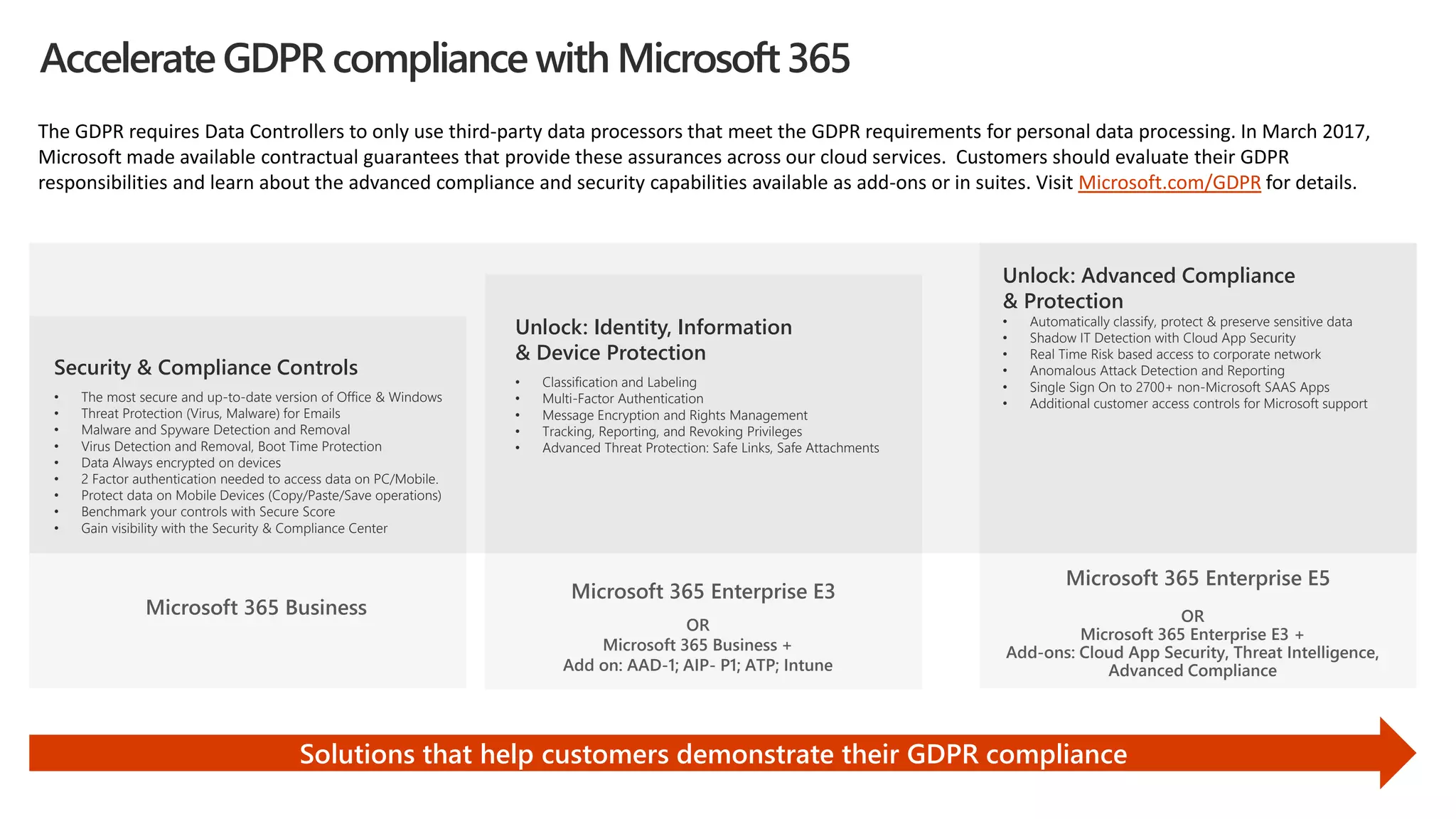 Microsoft 365 Business
Microsoft 365 Enterprise E5
Solutions that help customers demonstrate their GDPR compliance
Microsoft 365 Enterprise E3
Security & Compliance Controls
• The most secure and up-to-date version of Office & Windows
• Threat Protection (Virus, Malware) for Emails
• Malware and Spyware Detection and Removal
• Virus Detection and Removal, Boot Time Protection
• Data Always encrypted on devices
• 2 Factor authentication needed to access data on PC/Mobile.
• Protect data on Mobile Devices (Copy/Paste/Save operations)
• Benchmark your controls with Secure Score
• Gain visibility with the Security & Compliance Center
Unlock: Identity, Information
& Device Protection
• Classification and Labeling
• Multi-Factor Authentication
• Message Encryption and Rights Management
• Tracking, Reporting, and Revoking Privileges
• Advanced Threat Protection: Safe Links, Safe Attachments
Unlock: Advanced Compliance
& Protection
• Automatically classify, protect & preserve sensitive data
• Shadow IT Detection with Cloud App Security
• Real Time Risk based access to corporate network
• Anomalous Attack Detection and Reporting
• Single Sign On to 2700+ non-Microsoft SAAS Apps
• Additional customer access controls for Microsoft support
OR
Microsoft 365 Business +
Add on: AAD-1; AIP- P1; ATP; Intune
The GDPR requires Data Controllers to only use third-party data processors that meet the GDPR requirements for personal data processing. In March 2017,
Microsoft made available contractual guarantees that provide these assurances across our cloud services. Customers should evaluate their GDPR
responsibilities and learn about the advanced compliance and security capabilities available as add-ons or in suites. Visit Microsoft.com/GDPR for details.
Accelerate GDPR compliance with Microsoft 365
OR
Microsoft 365 Enterprise E3 +
Add-ons: Cloud App Security, Threat Intelligence,
Advanced Compliance
 