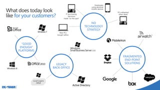 What does today look
like for your customers?
Local Logins
/MSA
New PCs
bought adhoc
PCs refreshed
when dead
Employees
using personal
mobile devices
IT purchasing
decisions
made “on the spot”
“GOOD
ENOUGH”
PLATFORMS
LEGACY
BACK OFFICE
NO
TECHNOLOGY
STRATEGY
FRAGMENTED
END-POINT
SOLUTIONS
 