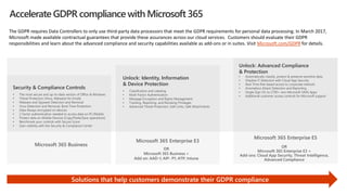 Microsoft 365 Business
Microsoft 365 Enterprise E5
Solutions that help customers demonstrate their GDPR compliance
Microsoft 365 Enterprise E3
Security & Compliance Controls
• The most secure and up-to-date version of Office & Windows
• Threat Protection (Virus, Malware) for Emails
• Malware and Spyware Detection and Removal
• Virus Detection and Removal, Boot Time Protection
• Data Always encrypted on devices
• 2 Factor authentication needed to access data on PC/Mobile.
• Protect data on Mobile Devices (Copy/Paste/Save operations)
• Benchmark your controls with Secure Score
• Gain visibility with the Security & Compliance Center
Unlock: Identity, Information
& Device Protection
• Classification and Labeling
• Multi-Factor Authentication
• Message Encryption and Rights Management
• Tracking, Reporting, and Revoking Privileges
• Advanced Threat Protection: Safe Links, Safe Attachments
Unlock: Advanced Compliance
& Protection
• Automatically classify, protect & preserve sensitive data
• Shadow IT Detection with Cloud App Security
• Real Time Risk based access to corporate network
• Anomalous Attack Detection and Reporting
• Single Sign On to 2700+ non-Microsoft SAAS Apps
• Additional customer access controls for Microsoft support
OR
Microsoft 365 Business +
Add on: AAD-1; AIP- P1; ATP; Intune
The GDPR requires Data Controllers to only use third-party data processors that meet the GDPR requirements for personal data processing. In March 2017,
Microsoft made available contractual guarantees that provide these assurances across our cloud services. Customers should evaluate their GDPR
responsibilities and learn about the advanced compliance and security capabilities available as add-ons or in suites. Visit Microsoft.com/GDPR for details.
Accelerate GDPR compliance with Microsoft 365
OR
Microsoft 365 Enterprise E3 +
Add-ons: Cloud App Security, Threat Intelligence,
Advanced Compliance
 