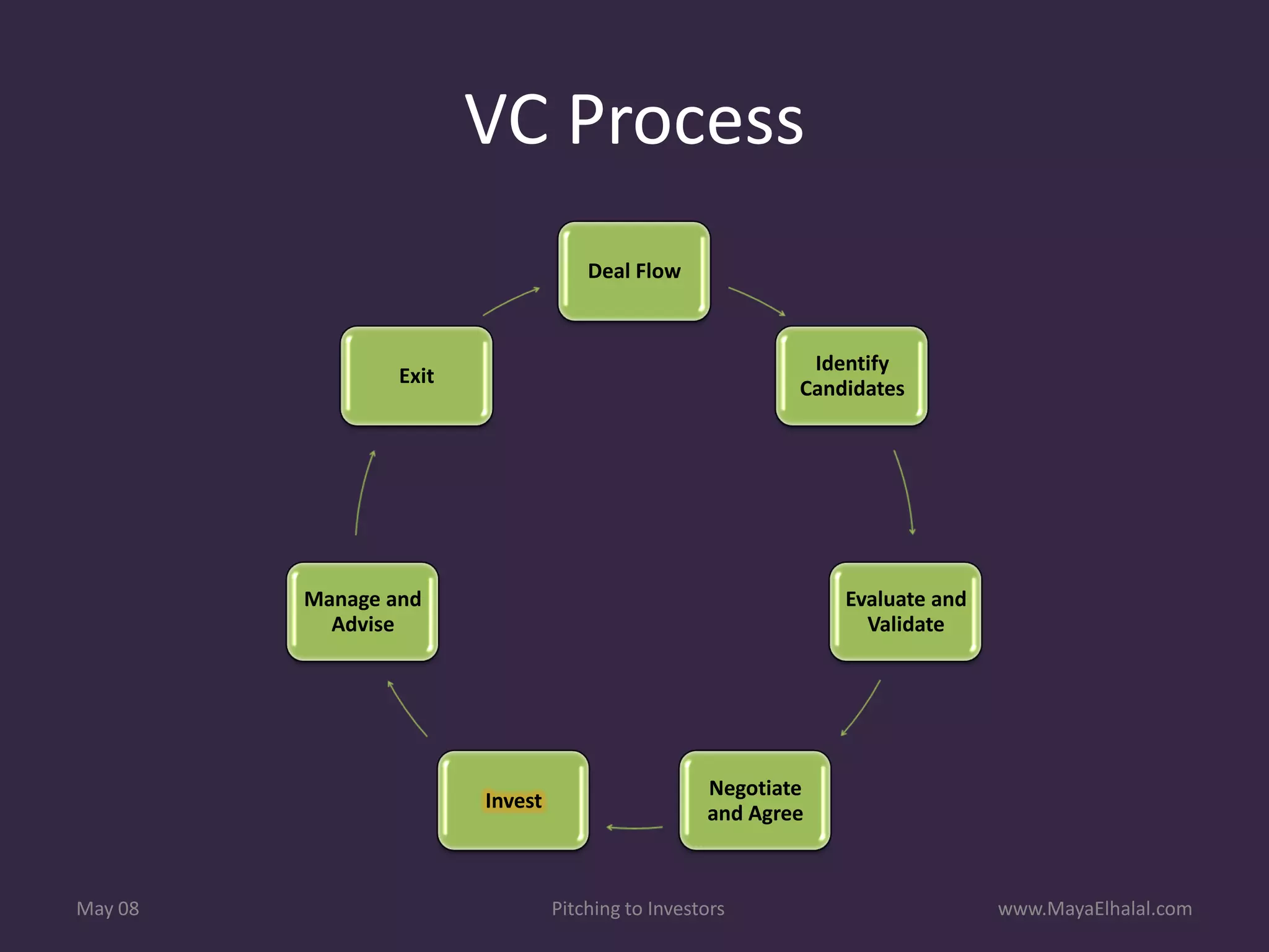 Pitching To Investors v1.1 Includes Resources