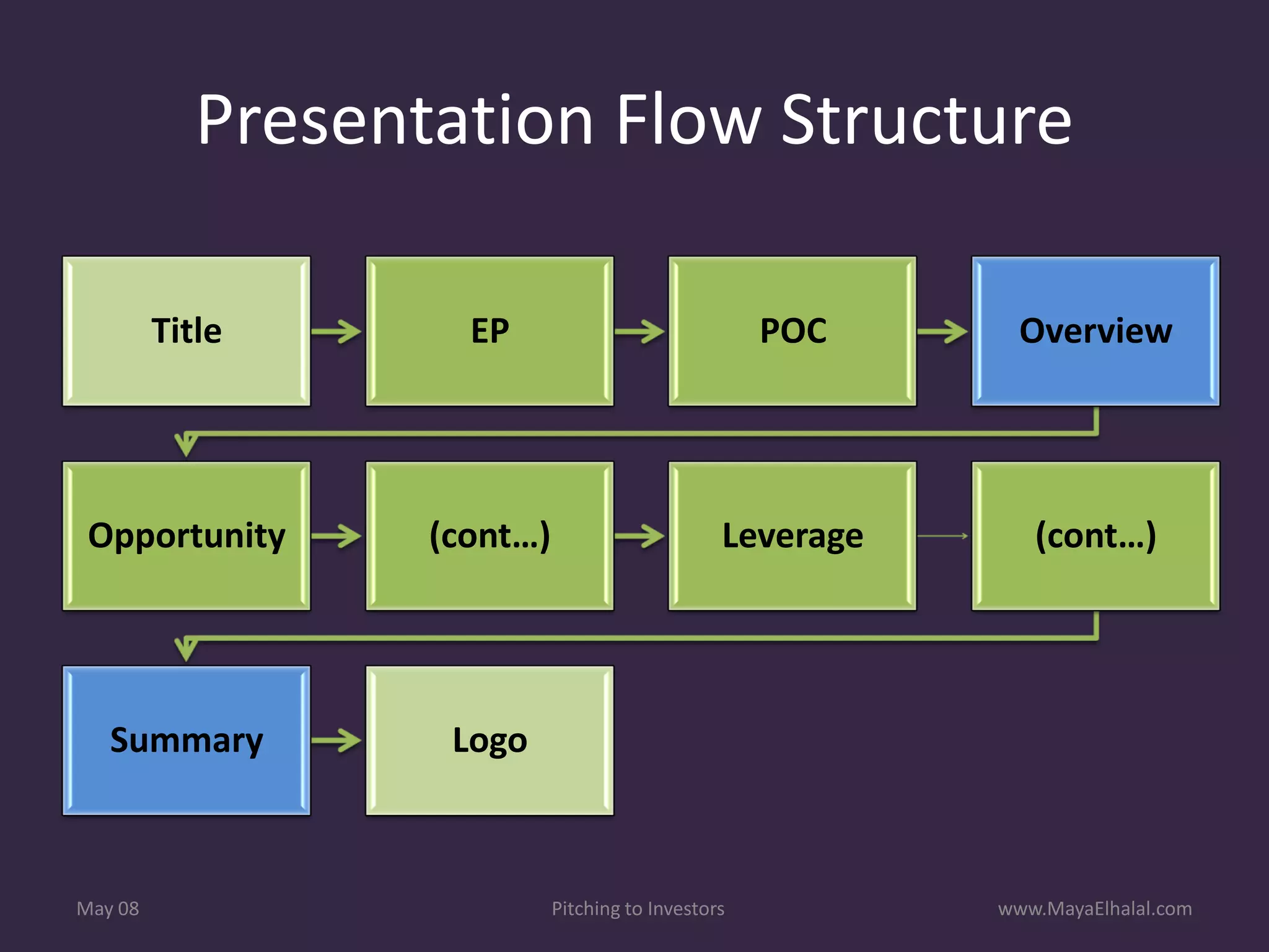 Pitching To Investors v1.1 Includes Resources