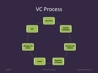 Pitching To Investors v1.1 Includes Resources