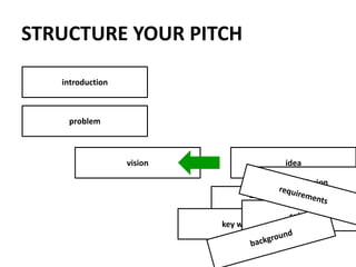 STRUCTURE YOUR PITCH
introduction
problem
vision idea
soltuion
key words
solution
 