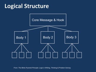 Core Message & Hook
Body 1
From: The Minto Pyramid Principle: Logic in Writing, Thinking & Problem Solving
Logical Structure
Body 2 Body 3
 