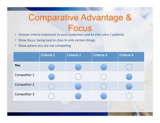 Comparative Advantage &
Focus
Criteria	
  1	
   Criteria	
  2	
   Criteria	
  3	
   Criteria	
  4	
  
You	
  
CompeOtor	
  1	
  
CompeOtor	
  2	
  
CompeOtor	
  3	
  
11	
  
•  Choose	
  criteria	
  important	
  to	
  your	
  customers	
  and	
  to	
  end	
  users	
  /	
  paOents	
  
•  Show	
  focus:	
  being	
  best	
  in	
  class	
  in	
  only	
  certain	
  things	
  	
  
•  Show	
  where	
  you	
  are	
  not	
  compeOng	
  
 