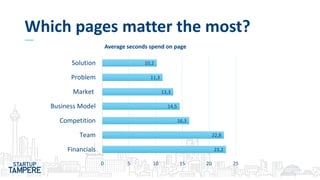 Which pages matter the most?
23,2
22,8
16,3
14,5
13,3
11,3
10,2
0 5 10 15 20 25
Financials
Team
Competition
Business Model
Market
Problem
Solution
Average seconds spend on page
 