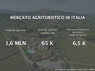 MERCATO AGRITURISTICO IN ITALIA
Numero di esperienze
già attive in
Aziende Agricole
Aziende agricole
6,5 K
Aziende agricole
digitalizzate
Censimento Agricoltura - Istat 2010, ISMEA
65 K1,6 MLN
 