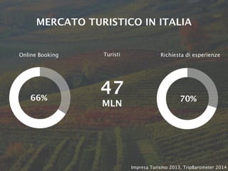 MERCATO TURISTICO IN ITALIA
Online Booking Richiesta di esperienzeTuristi
47
MLN
Impresa Turismo 2013, TripBarometer 2014
66% 70%
 