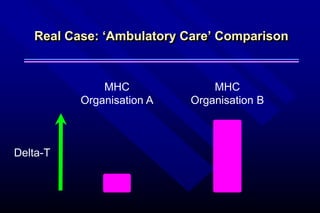 Real Case: ‘Ambulatory Care’ Comparison
MHC
Organisation A
MHC
Organisation B
Delta-T
 