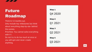 Step 1
Q4 2020
Step 4
Q3 2021
Step 3
Q2 2021
Step 2
Q1 2021
Future
Roadmap
Think 6-12 months out.
Only include key milesto...