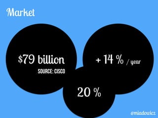 Market 
$79 billion 
Source: Cisco 
+ 14 % / year 
@miadowicz 
20 % 
 