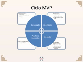 Ciclo MVP
•O Que fazer?
• Quais as etapas?
• Quem faz o quê?
•Como controlamos?
•Estamos no prazo e
orçamento?
•Estou cumprindo o objetivo?
•Tem algum defeito?
•Tenho tempo?
•Tenho dinheiro?
•Tenho conhecimento?
•É ilegal ou contra nossa
ética?
•Observar mercado e
oportunidades
•Casar com necessidades dos
clientes
Concepção Viabilidade
Execução
Ajustes e
Correções
 