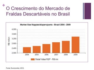 O Mercado Atual de Fraldas Descartáveis no BrasilFraldas infantis estão presentes em 55% dos lares brasileirosO mercado de fraldas descartáveis cresceu cerca de 15% em faturamento em 2009. Nos últimos quatro anos, o crescimento foi de mais de 60%.A produção de fraldas descartáveis em 2009 somou 5,5 bilhões de unidades, crescimento de 7,7% em relação ao ano anterior.O setor movimentou em 2009 mais de R$ 2,7 bilhões.Fonte: Nielsen, 2010.