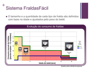 Sistema FraldasFácilO tamanho e a quantidade de cada tipo de fralda são definidos com base na idade e ajustados pelo peso do bebê.Evolução do consumo de fraldas 2520TipodefraldaConsumo mensal de fraldas[pacote simples – 12 unidades]TamanhoPP15TamanhoG10TamanhoPTamanhoGGTamanhoM51                      	                  2                                           3	                            4	Idade do bebê [ano]Quadro para referência apenas