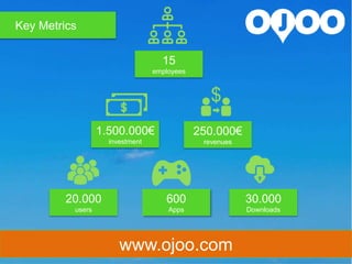 20.000
users
15
employees
250.000€
revenues
600
Apps
1.500.000€
investment
30.000
Downloads
Key Metrics
www.ojoo.com
 