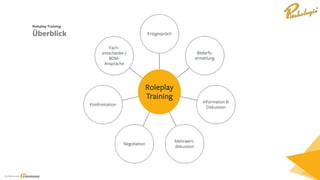 Ein Service von
Roleplay Training
Überblick
Roleplay
Training
Erstgespräch
Bedarfs-
ermittlung
Information &
Diskussion
Mehrwert-
diskussion
Negotiation
Konfrontation
Fach-
entscheider-/
BDM-
Ansprache
 