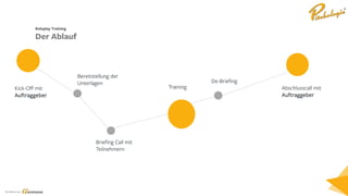 Ein Service von
Bereitstellung der
Unterlagen
Training Abschlusscall mit
Auftraggeber
Kick-Off mit
Auftraggeber
Briefing Call mit
Teilnehmern
De-Briefing
Roleplay Training
Der Ablauf
 