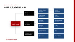 Financial Director
Eric Johnston
Sales Manager
Brenda Smith
Front Office Director
Jessica Turnblume
Assistant Manager
Project manager
Accounting
Purchasing
Assistant Manager
Front manager
Company CEO
Claire Califia
Assistant
Casher
Accounting Manager
Casher
Driver
Security Manager
DOTTED LINE GOVERNANCE
OUR LEADERSHIP
ORGANIZATIONAL CHART
 
