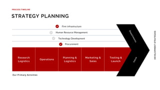 STRATEGY PLANNING
DEVELOPMENT
STRATEGIES
PROCESS TIMELINE
Research
Logistics
Operations
Planning &
Logistics
Marketing &
Sales
Testing &
Launch
Procurement
Technology Development
Human Resource Management
Firm infrastructure
Our Primary Activities
 