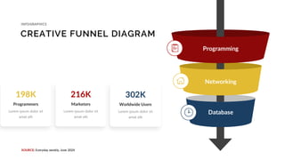 Programming
Networking
Database
Lorem ipsum dolor sit
amet elit
216K
Marketers
Lorem ipsum dolor sit
amet elit
198K
Programmers
Lorem ipsum dolor sit
amet elit
302K
Worldwide Users
INFOGRAPHICS
SOURCE: Everyday weekly, June 2024
CREATIVE FUNNEL DIAGRAM
 