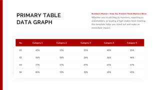 No Category 1 Category 2 Category 3 Category 4 Category 5
01 45% 15% 25% 43% 35%
02 56% 56% 26% 26% 46%
03 77% 17% 47% 67% 47%
04 85% 15% 35% 65% 45%
Numbers Matter—How You Present Them Matters More
PRIMARY TABLE
DATA GRAPH
Whether you’re pitching to investors, reporting to
stakeholders, or leading a high-stakes team meeting,
this template helps you stand out and make an
immediate impact.
 