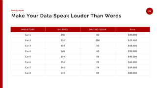INVENTORY MILEAGE ON THE FLOOR Price
Car 1 250 80 $50,000
Car 2 325 100 $25,000
Car 3 454 50 $68,000
Car 4 568 40 $22,000
Car 5 214 35 $40,000
Car 6 154 29 $60,000
Car 7 241 74 $59,000
Car 8 145 89 $80,000
Make Your Data Speak Louder Than Words
TABLE CHART
 