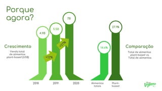 Plant-
based
Alimentos
totais
4.9B
2018 2019 2020
Crescimento
Venda total
de alimentos
plant-based (US$)
Comparação
Total ...