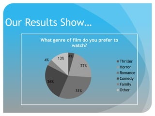 Our Results Show…
What genre of film do you prefer to
watch?
4%

13%

4%
22%

26%
31%

Thriller
Horror
Romance
Comedy
Family
Other

 