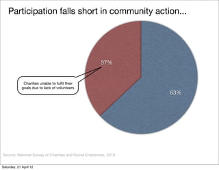 Participation falls short in community action...




                                                        37%


              Charities unable to fulﬁl their
             goals due to lack of volunteers
                                                                    63%




Source: National Survey of Charities and Social Enterprises, 2010


Saturday, 21 April 12
 