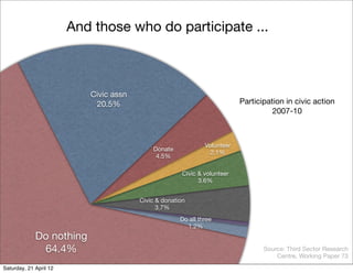 And those who do participate ...



                           Civic assn
                            20.5%                                          Participation in civic action
                                                                                     2007-10



                                                               Volunteer
                                            Donate
                                                                 2.1%
                                             4.5%

                                                       Civic & volunteer
                                                             3.6%


                                        Civic & donation
                                              3.7%
                                                      Do all three
                                                        1.2%
             Do nothing
              64.4%                                                               Source: Third Sector Research
                                                                                      Centre, Working Paper 73
Saturday, 21 April 12
 