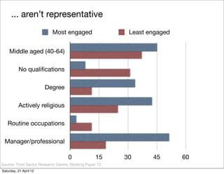 ... aren’t representative
                           Most engaged                   Least engaged


    Middle aged (40-64)

          No qualifications

                        Degree

          Actively religious

   Routine occupations

 Manager/professional

                                    0              15    30      45       60
Source: Third Sector Research Centre, Working Paper 73
Saturday, 21 April 12
 