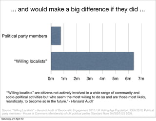 ... and would make a big difference if they did ...



Political party members




            “Willing localists”



                                    0m        1m         2m        3m        4m         5m        6m        7m


    ‘“Willing localists” are citizens not actively involved in a wide range of community and
    socio-political activities but who seem the most willing to do so and are those most likely,
    realistically, to become so in the future.’ - Hansard Audit

Source: “Willing Localists” - Hansard Audit of Democratic Engagement 2010; UK Voting Age Population: IDEA 2010; Political
party members - House of Commons Membership of UK political parties Standard Note SN/SG/5125 2009.
Saturday, 21 April 12
 