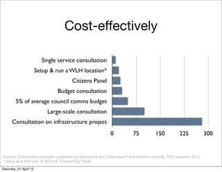 Cost-effectively

                          Single service consultation
                        Setup & run a WLH location*
                                      Citizens Panel
                                Budget consultation
         5% of average council comms budget
                            Large-scale consultation
      Consultation on infrastructure project
                                                           0           75           150          225            300


Source: Consultation budgets published by Derbyshire and Ellesmere Port & Neston councils; TPA research; CLG.
* setup and ﬁrst year of WLH at “Connecting” level.
Saturday, 21 April 12
 