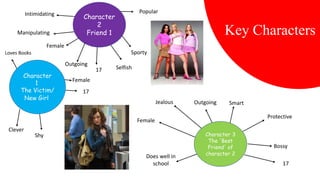 Key Characters
Clever
Shy
17
Female
Loves Books
Popular
Sporty
Intimidating
Manipulating
Selfish17
Female
Outgoing
Protective
Outgoing
Bossy
Jealous Smart
Female
17
Does well in
school
Character
2
Friend 1
Character
1
The Victim/
New Girl
Character 3
The 'Best
Friend' of
character 2
 
