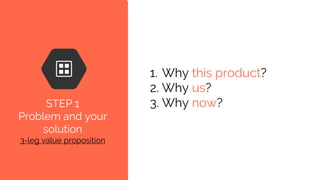 STEP 1
Problem and your
solution
3-leg value proposition
1. Why this product?
2. Why us?
3. Why now?
 
