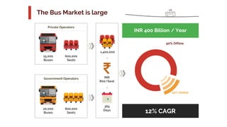 a
06
The Bus Market is large
15,000
Buses
20,000
Buses
600,000
Seats
800,000
Seats
1,400,000
Government Operators
Private Operators
INR
800/Seat
365
Days
x
x
10% Online
90% Offline
INR 400 Billion / Year
12% CAGR
 