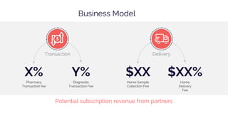 Business Model
Transaction
Pharmacy
Transaction fee
X%
Diagnostic
Transaction Fee
Y%
Delivery
Home Sample
Collection Fee
$XX
Home
Delivery
Fee
$XX%
Potential subscription revenue from partners
 