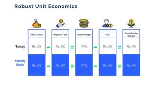 Robust Unit Economics
Today
Steady
State
ARPU/Task Payout/Task Gross Margin CAC
Contribution
Margin
Rs. XX Rs. XX YY% Rs. XX Rs. XX
-=- =
Rs. XX Rs. XX YY% Rs. XX Rs. XX
-=- =
 