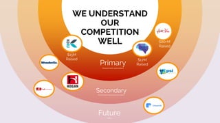 WE UNDERSTAND
OUR
COMPETITION
WELL
Primary(Assessment automation)
Secondary(Psychometric assessment providers)
FutureAPI’s
$80+M
Raised
$17M
Raised
$15M
Raised
 