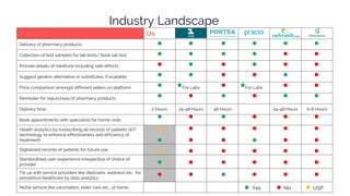 Industry Landscape
Features Us
Delivery of pharmacy products
Collection of test samples for lab tests/ book lab test
Provide details of medicine including side effects
Suggest generic alternative or substitutes, if available
Price comparison amongst different sellers on platform For Labs For Labs
Reminder for repurchase of pharmacy products
Delivery time 2 Hours 24-48 Hours 48 Hours 24-48 Hours 6-8 Hours
Book appointments with specialists for home visits
Health analytics by transcribing all records of patients (IoT
technology to enhance effectiveness and efficiency of
treatment)
Digitalized records of patients for future use
Standardized user-experience irrespective of choice of
provider
Tie up with service providers like dieticians, wellness etc., for
preventive healthcare by data analytics
Niche service like vaccination, elder care etc., at home Yes No USP
 
