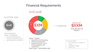 Sales
12%
Tech
20%
Ops
25%
Marketing
43%
Financial Requirements
$xxK $XM $XXM
As of FEB 2018
AUG 2018
Revenue
Boot Strapped/
Seed - Completed
• Product development
Pharmacy, lab & Physician
• 3K households in Chennai
Seed - Capital
• Operations and Marketing
• Product development
• Market Expansion: Kovai,
Pondy Bangalore and
Hyderabad
Deal Type – Convertible note
Over the next 36
Months
Terms for $XM
• 20% Discount on Series A
round
• 18 Month Trigger
• XMM Cap
 