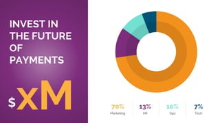 INVEST IN
THE FUTURE
OF
PAYMENTS
xM$
Marketing
70%
HR
13%
Ops
10%
Tech
7%
 