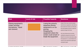 Risk Level of risk Possible hazards Solutions
Filming equipment’s
(Video recorder,
microphone, Tripod
and camera)
Losing the school’s
expensive filming
equipment’s on our
journey.
Dropping the
equipment where the
screen could smash or
break the equipment.
As part of the crew, we will all double
check that our equipment is safe with us.
But to take extra cautions, we will write
the school address and put it inside the
equipment bags to be found.
The crew will take extra care when
handling the equipment and we will
follow the instruction sheet about using
the equipment’s i.e. we will detach the
camera to the tripod when adjusting or
moving the tripod.
 